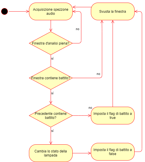Diagramma di attività dell'applicazione per l'elaborazione audio